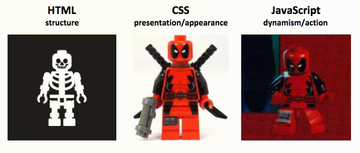 Visual analogy for what HTML, CSS, and JavaScript do together