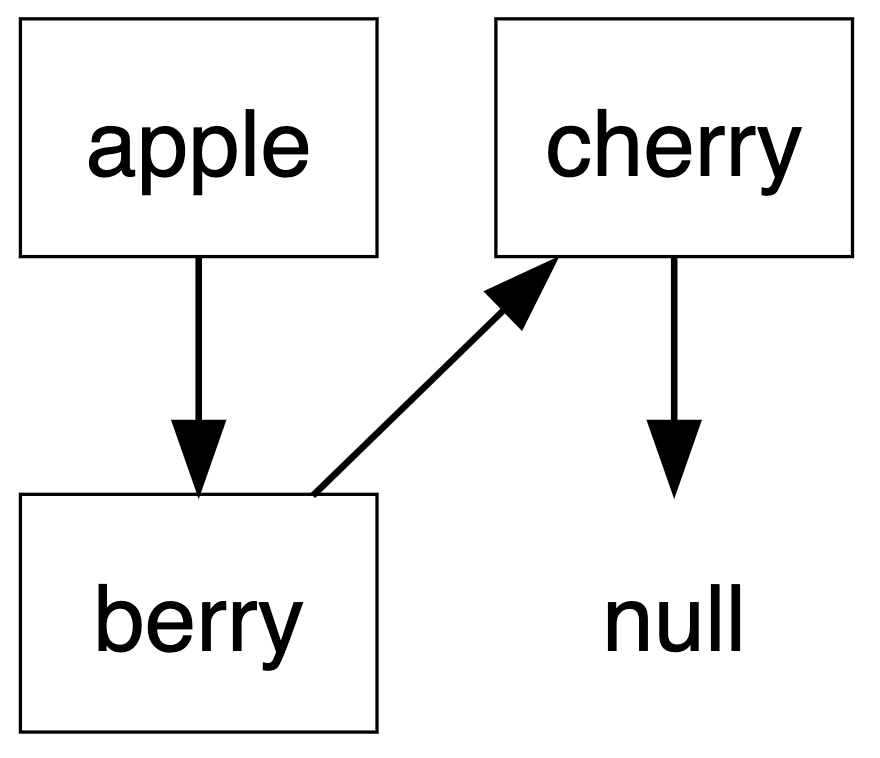 Basic Linked List Diagram