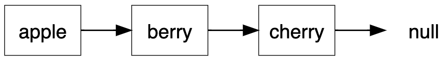 Linked List Nodes