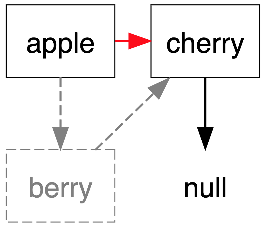 Linked List Removal Diagram