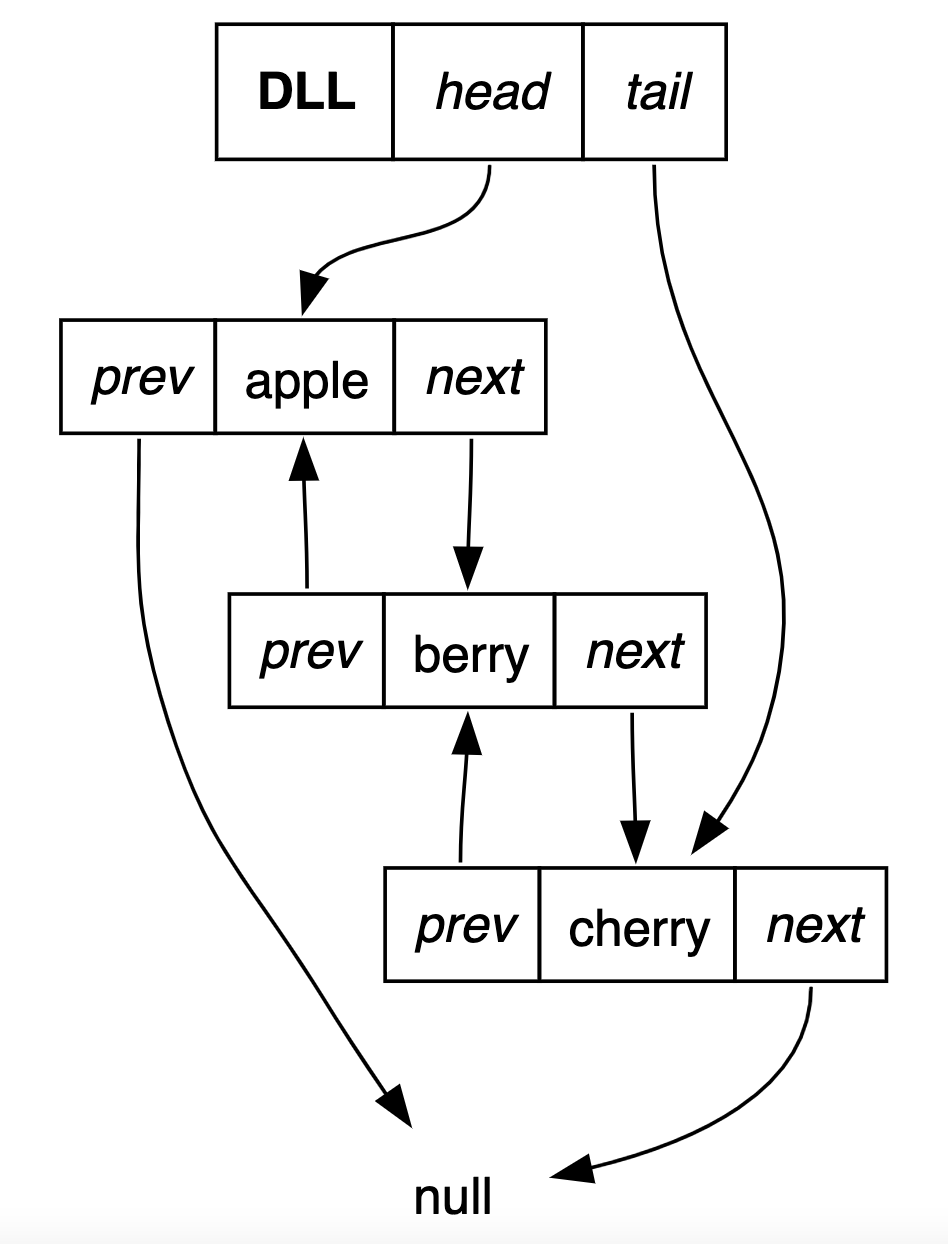 Doubly Linked List