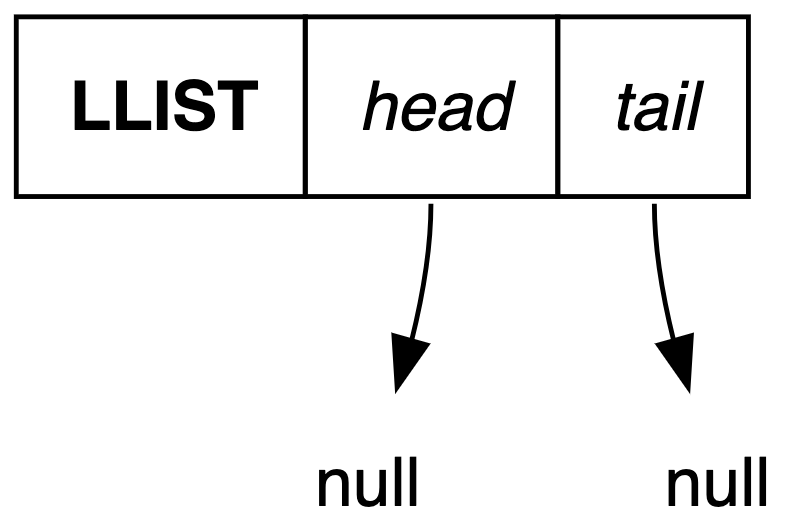 Empty Linked List