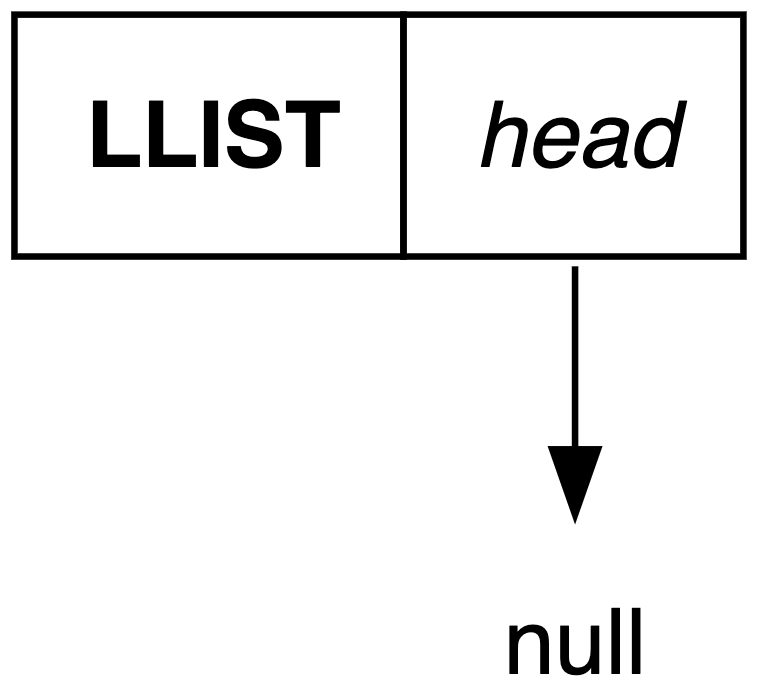 Empty Linked List