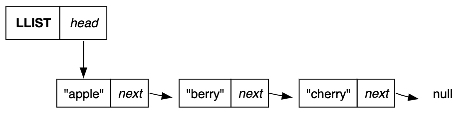 Linked List With Nodes