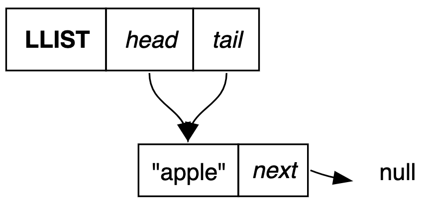 Linked List with Single Node