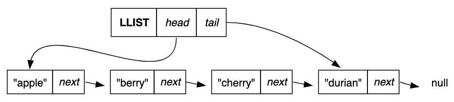 Linked List With New Node