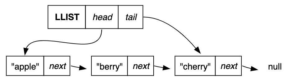 Linked List With Tail