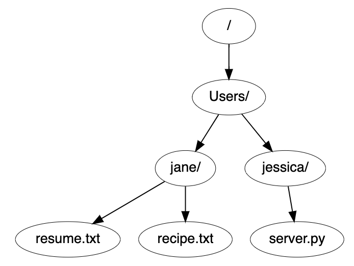 Tree Diagram