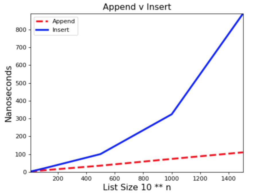 Append vs Insert