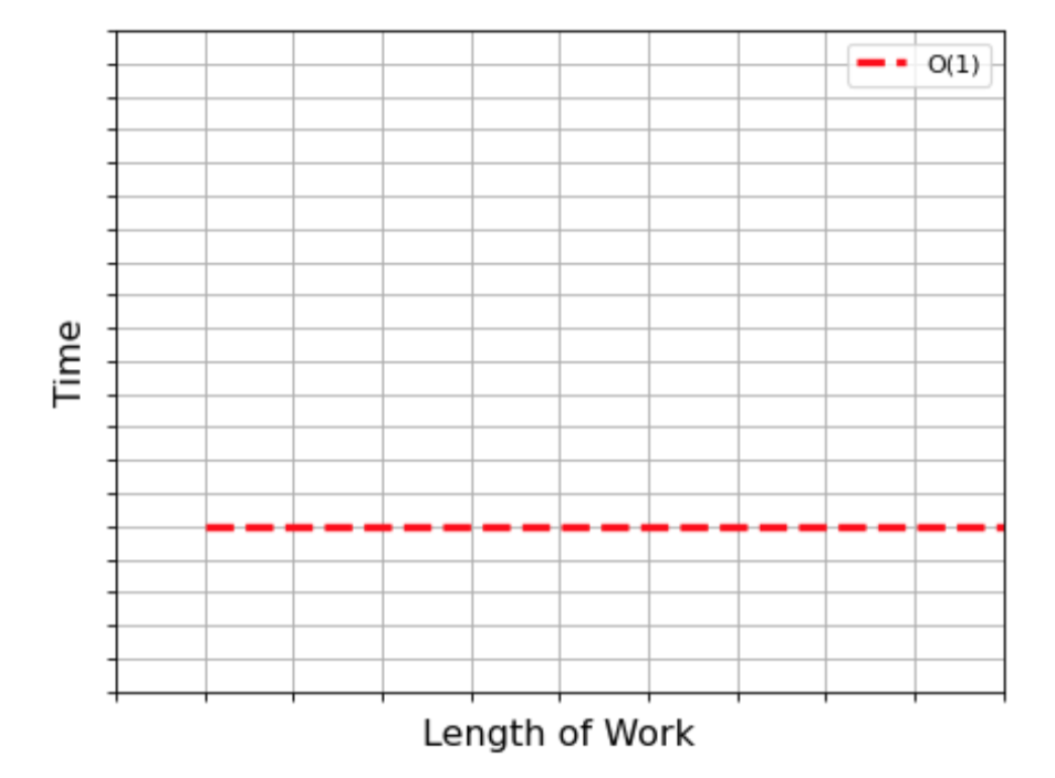 Constant Time Graph