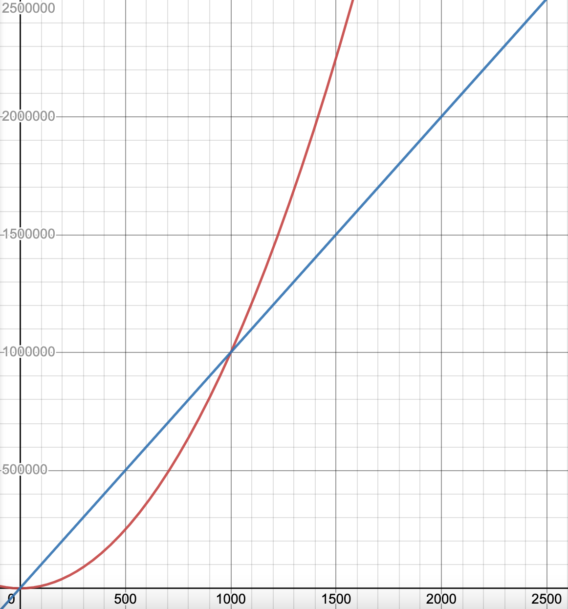 Graph of n^2 vs 1000n + 1000