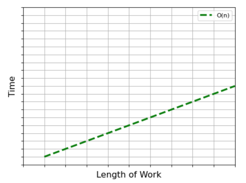 Linear Time Graph