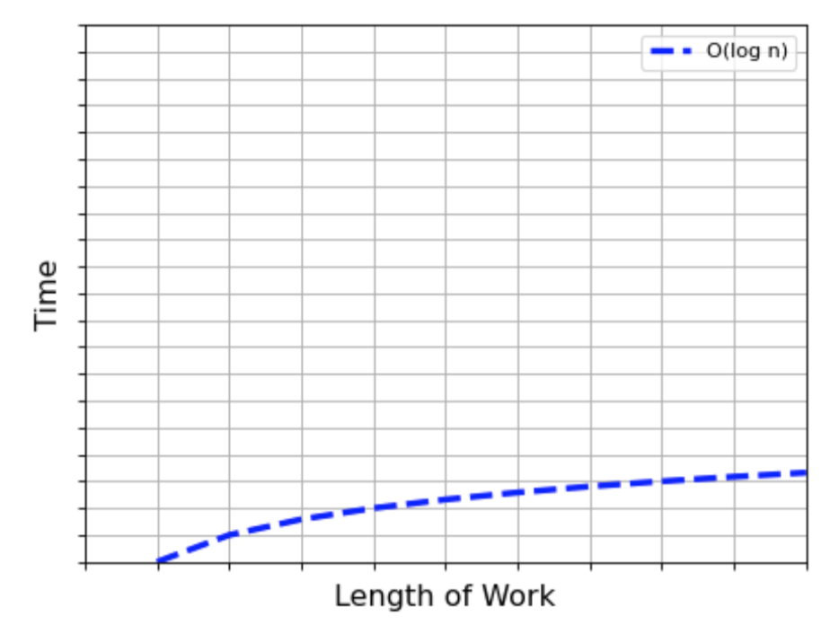 Logarithmic Time Graph