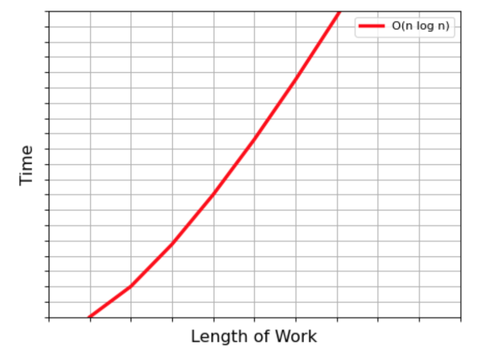 Logarithmic Time Graph