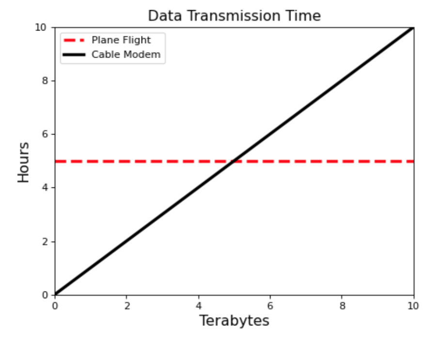 Plane vs Modem