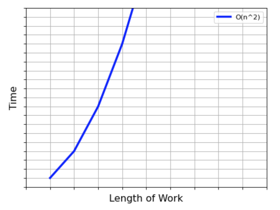 Quadratic Time Graph