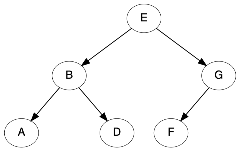 Binary Search Tree