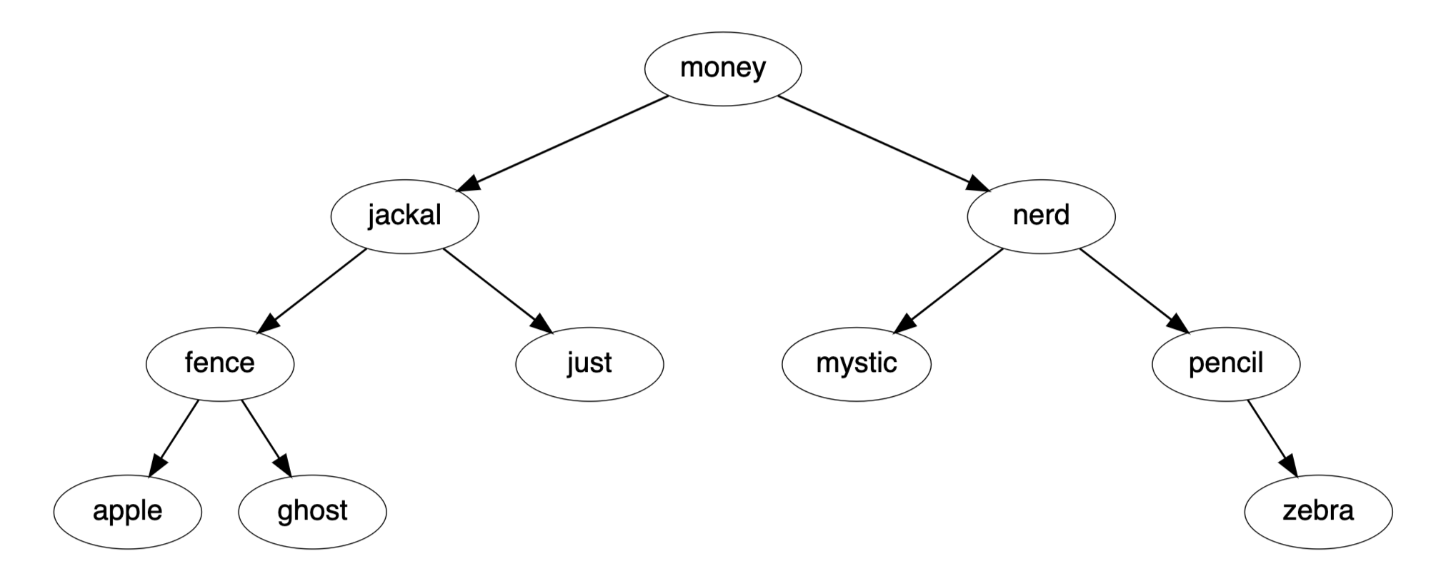 Binary Search Tree