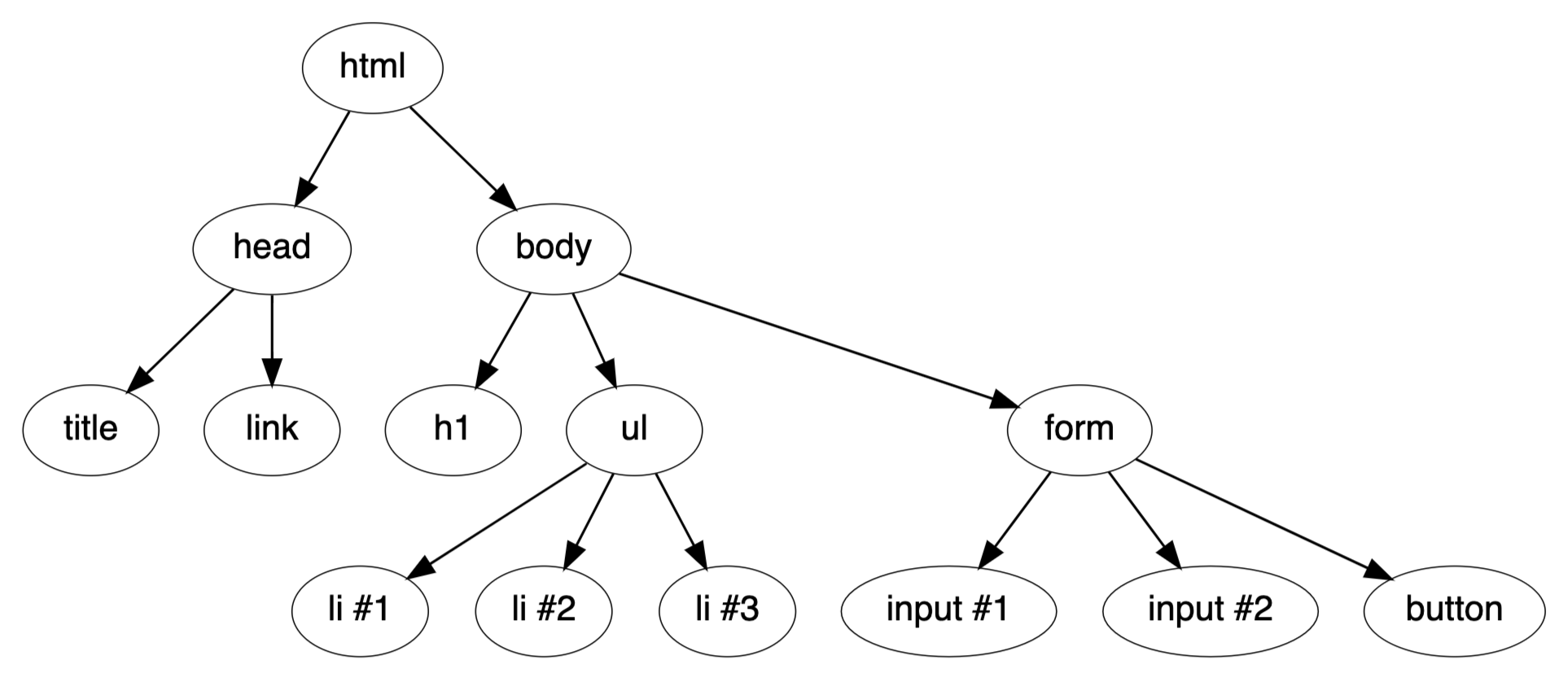 DOM Tree