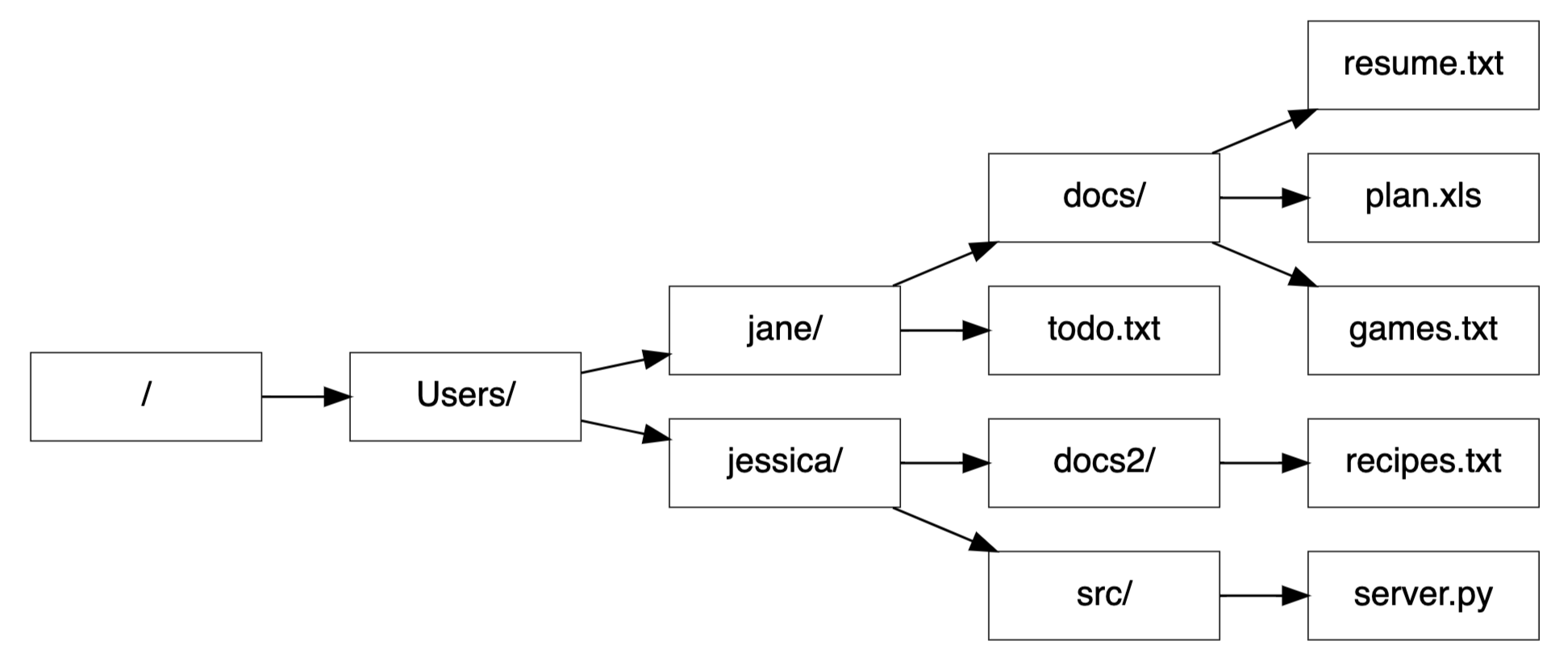 Filesystem