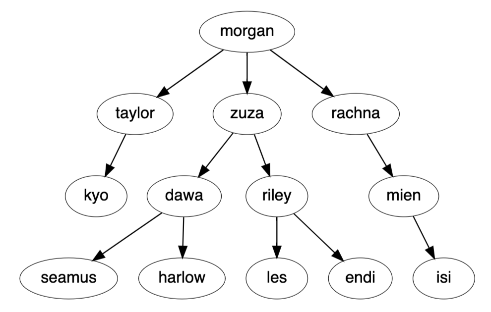 Org Chart