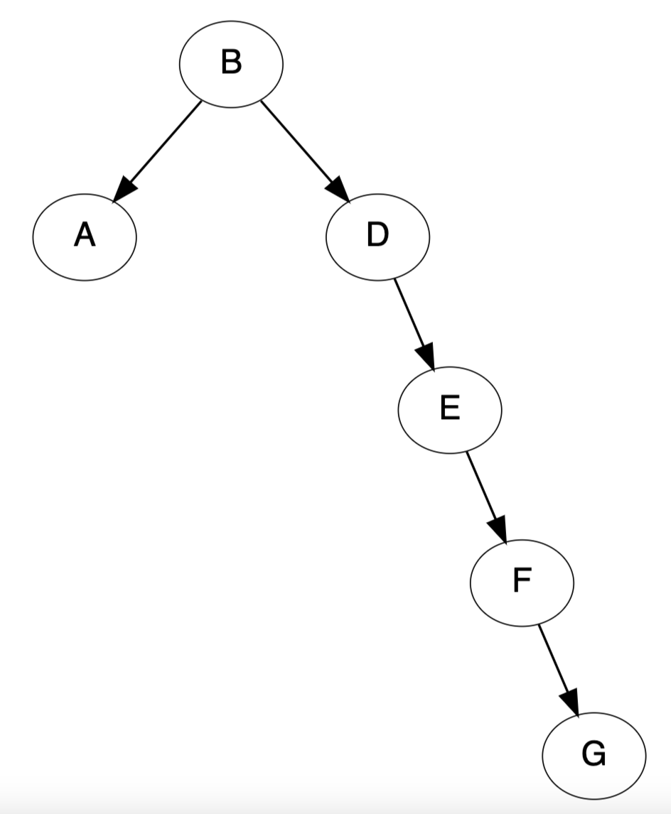 Unbalanced Binary Tree